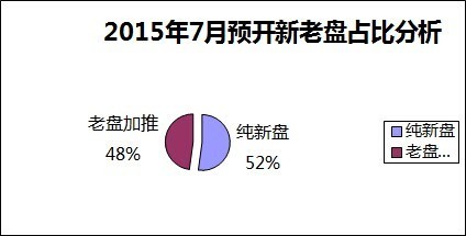 7月鄭州預(yù)計(jì)23盤開(kāi)盤 12純新盤入市加熱樓市-鄭州新房網(wǎng)-搜房網(wǎng)